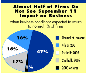 Source: AIA Work-on-the-Boards Survey; supplemental October, 2001 survey.