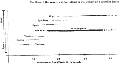 The wide range of reverberation times accommodated in places of worship create unique challenges for architects and acoustical consultants.