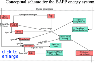 Carnegie Mellons Building as Power Plant (BAPP) will meet all of the buildings energy needs through a variety of sources. Chart courtesy of Carnegie Mellon