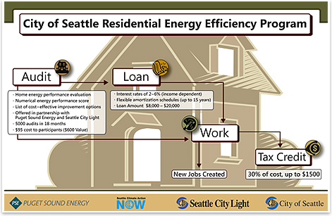 Poster for the new Seattle energy efficiency program, in which residents can receive energy audits at a steep discount, and then borrow money at low interest rates to make efficiency improvements.