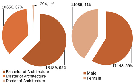 Gender breakdown of approximately 60/40, male to female, is the same for BArch, MArch, and DArch degrees.