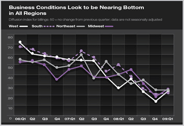 Business Conditions Look to be Nearing Bottom in All Regions