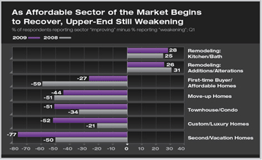 Upper-End of Market Still Weakening