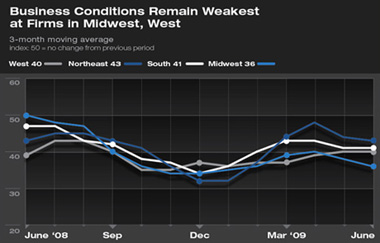 Business Conditions Remain Weakest at Firms in Midwest, West (Graph)